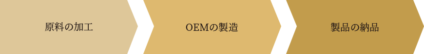 原料の加工 OEMの製造 製品の納品